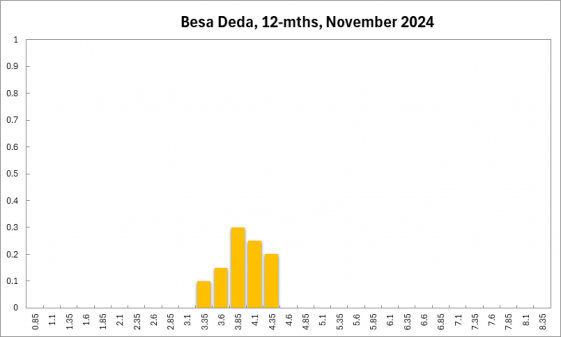 besa_deda_12-mths_november_2024