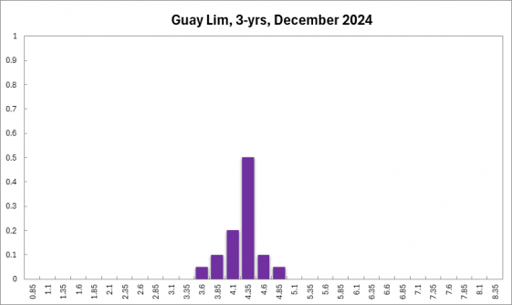 guay_lim_3-yrs_december_2024