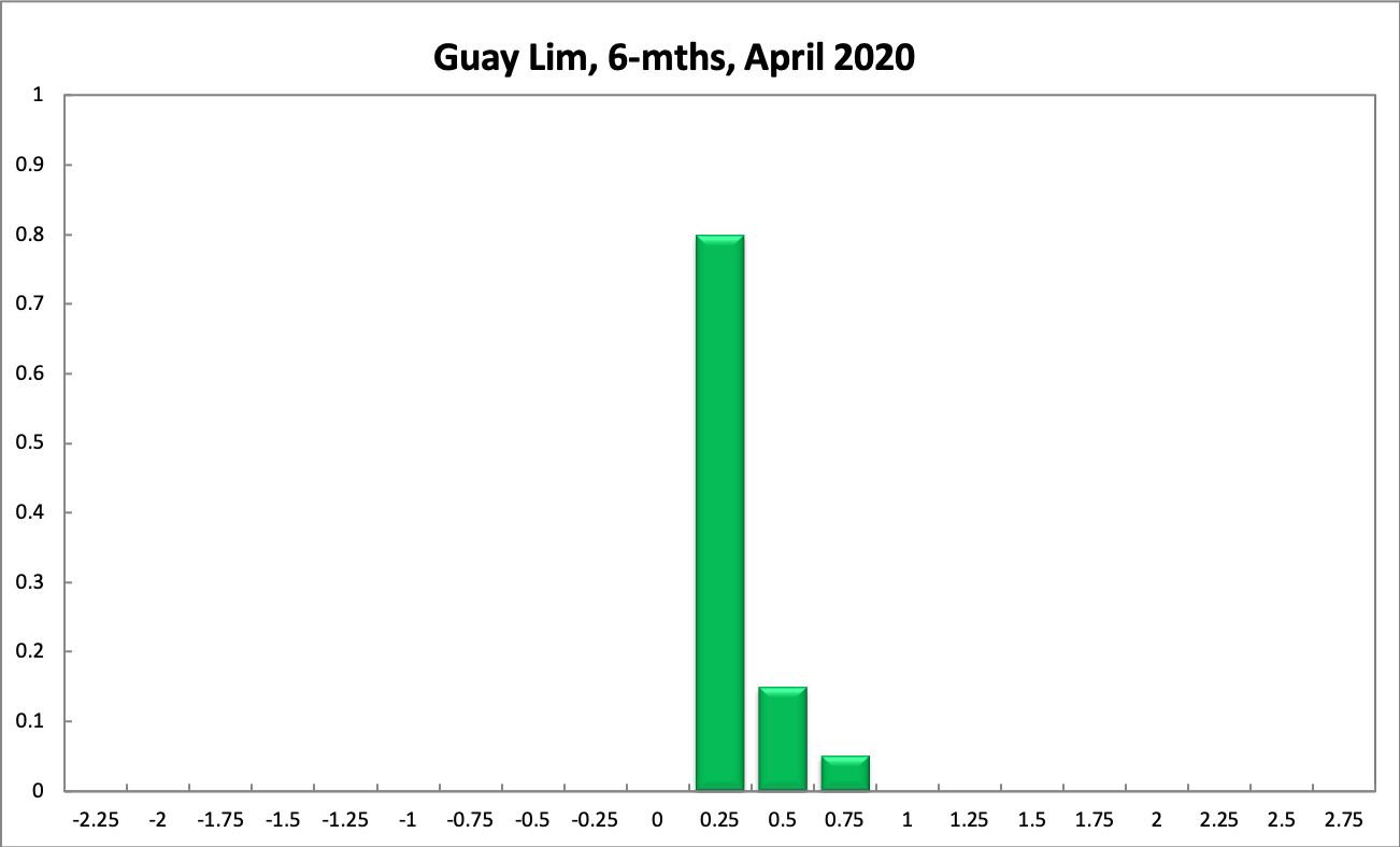 Guay Lim