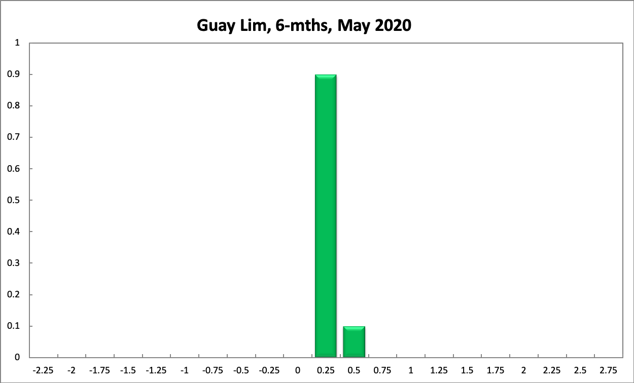 Guay Lim