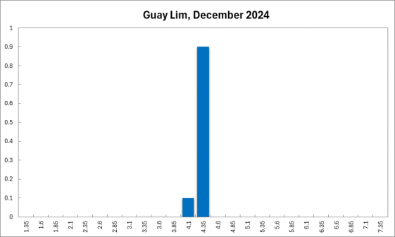 guay_lim_december_2024