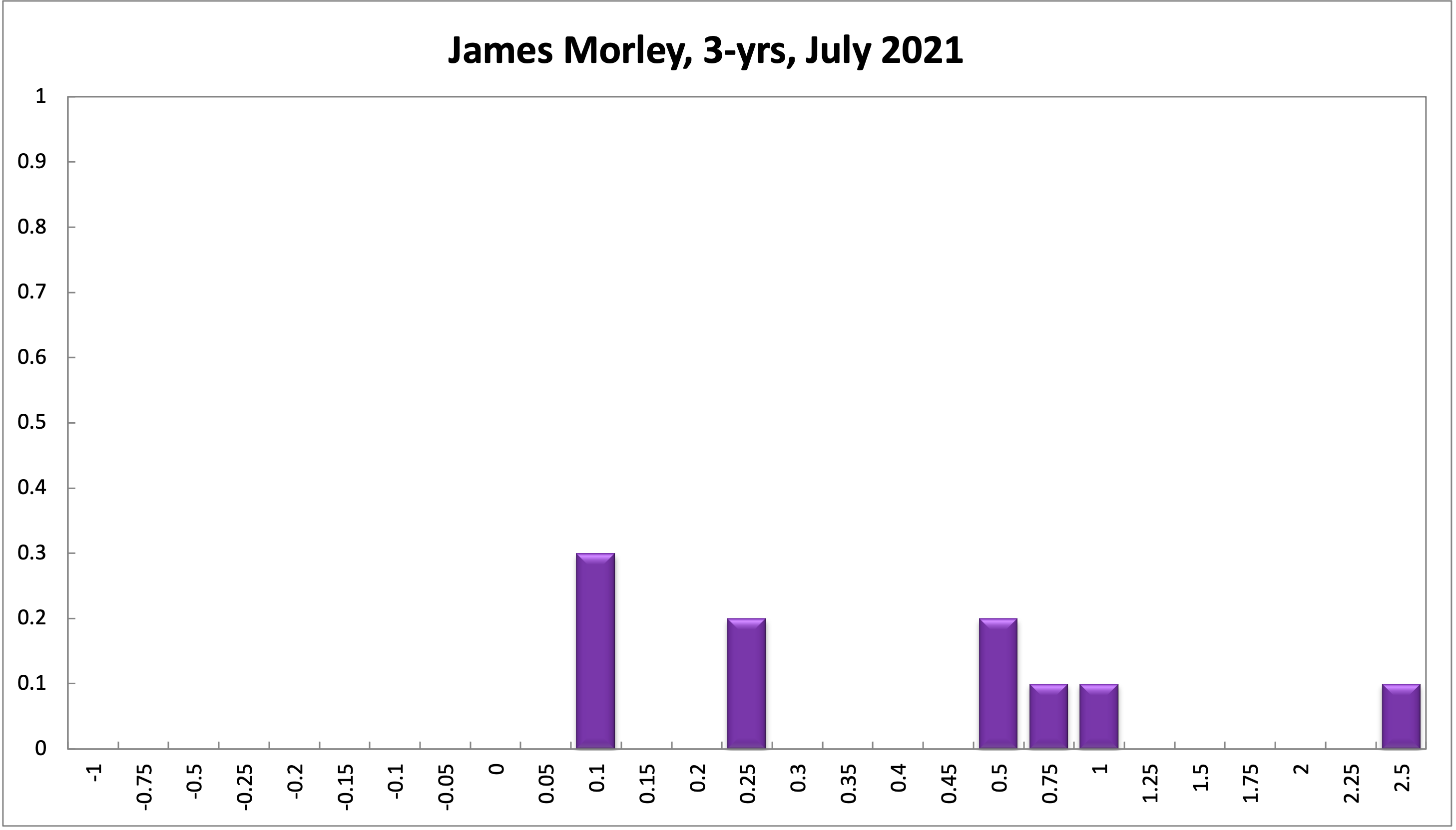 James Morley