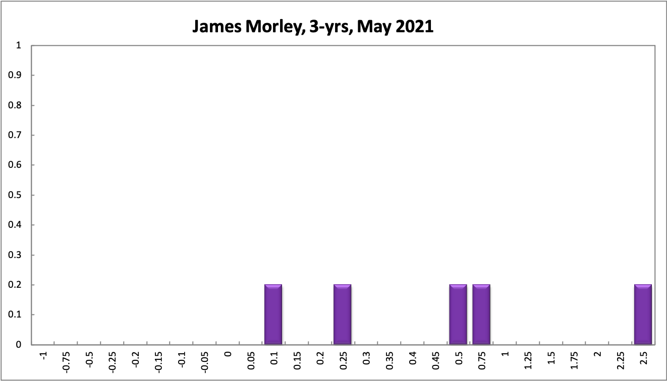 James Morley