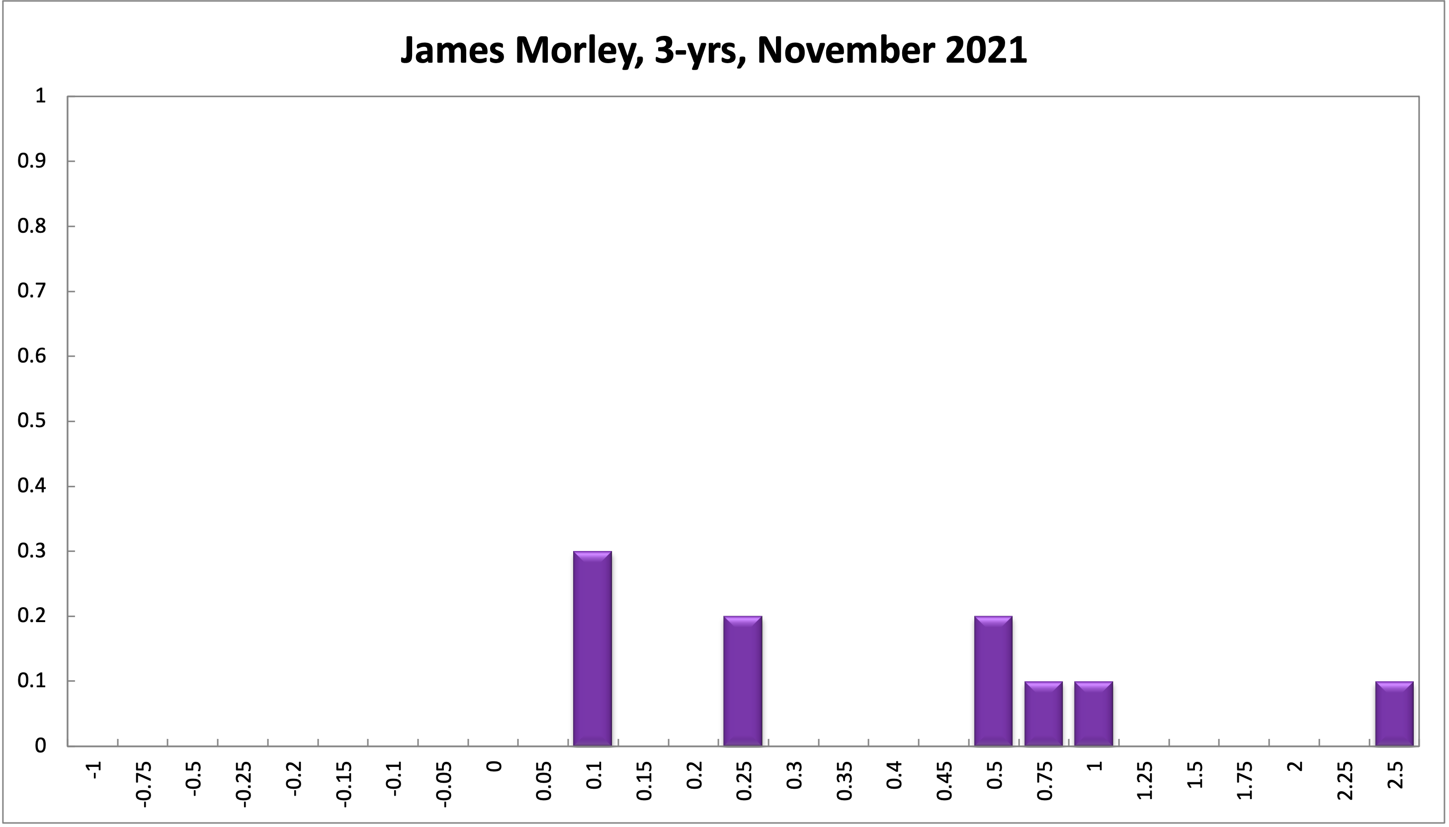 James Morley