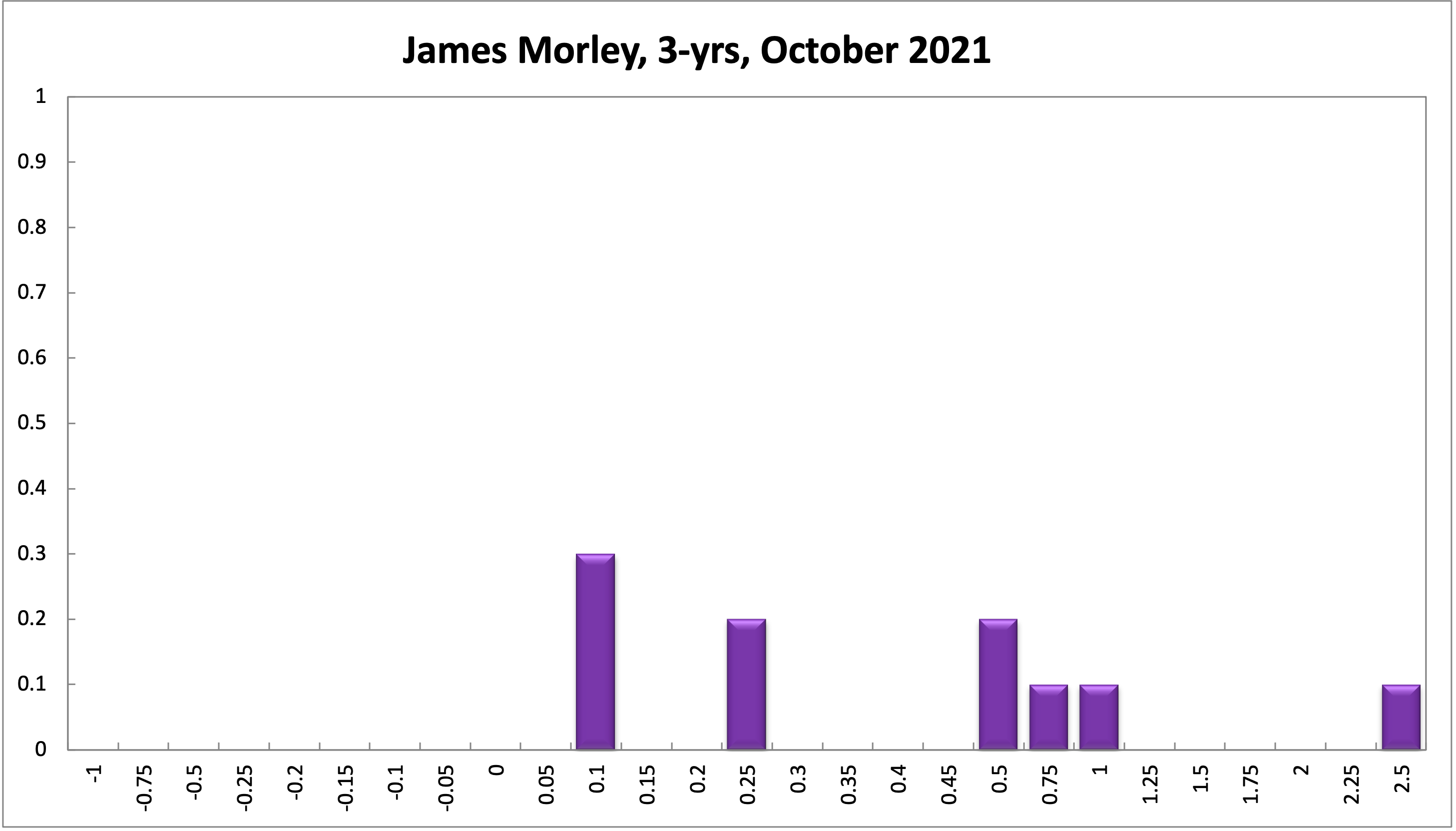 James Morley