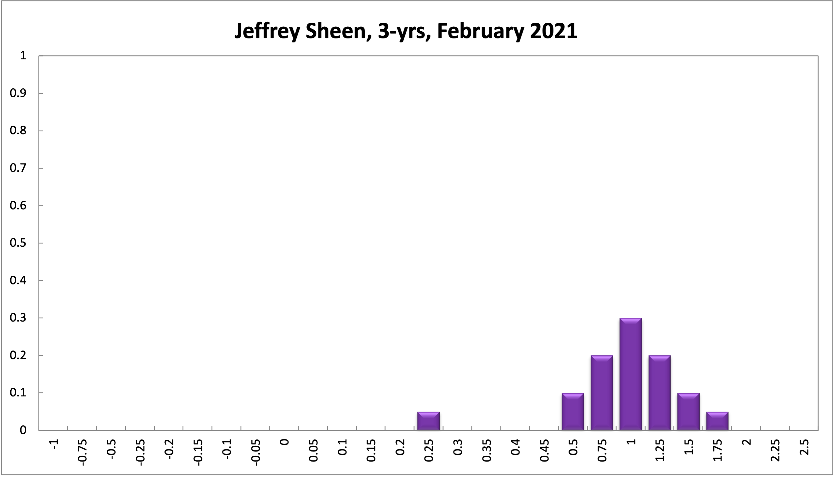 Jeffrey Sheen