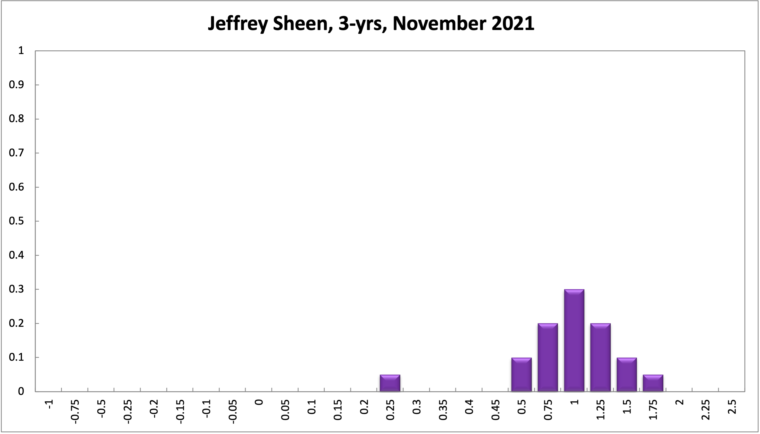 Jeffrey Sheen