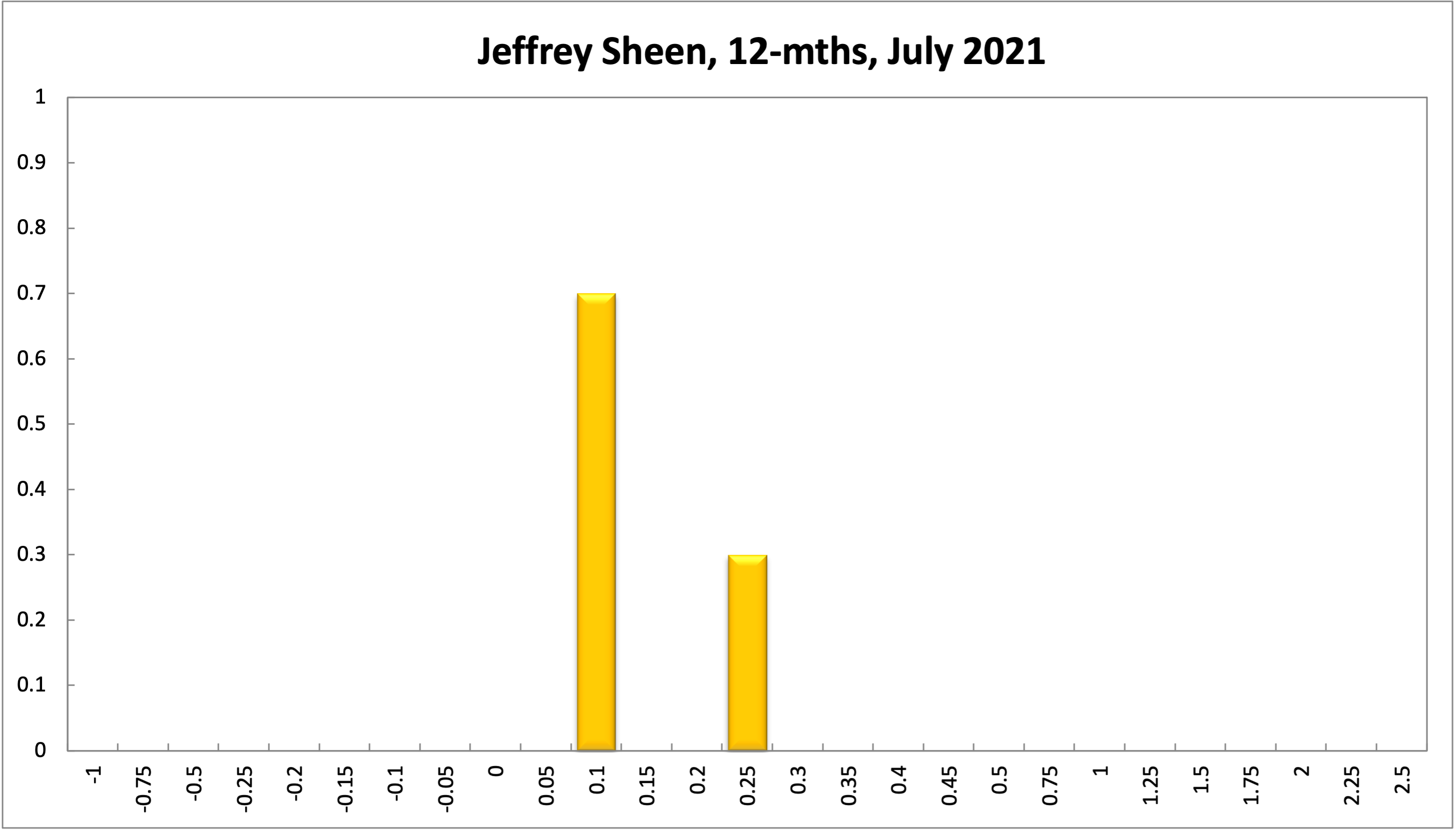 Jeffrey Sheen