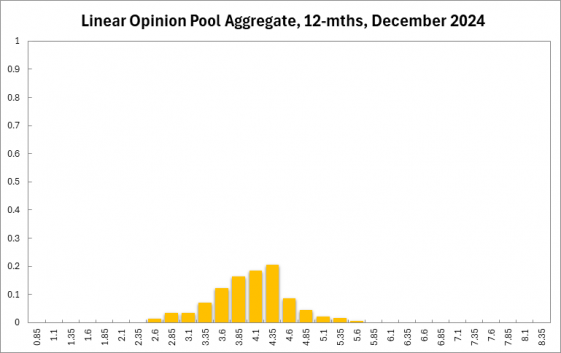 linear_opinion_pool_aggregate_12-mths_december