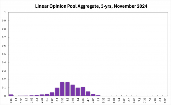 linear_opinion_pool_aggregate_3-yrs_november_2024