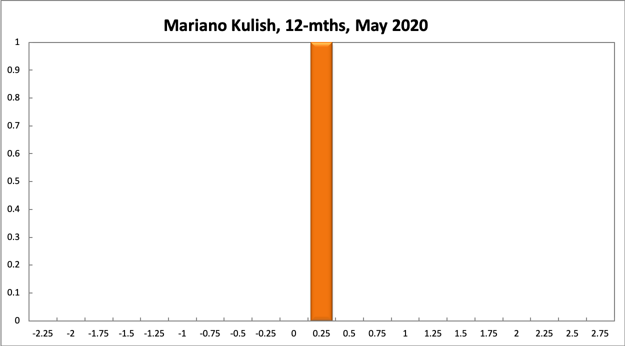 Mariano Kulish