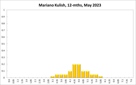 Mariano Kulish