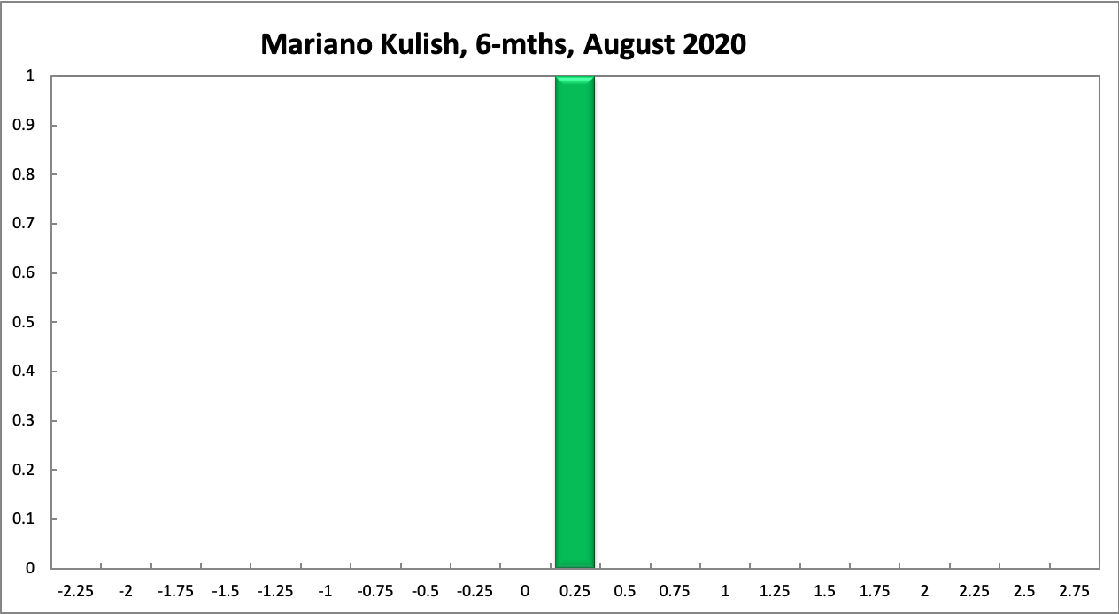 Mariano Kulish