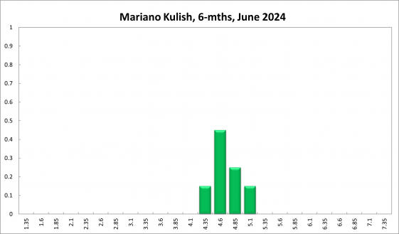 Mariano Kulish