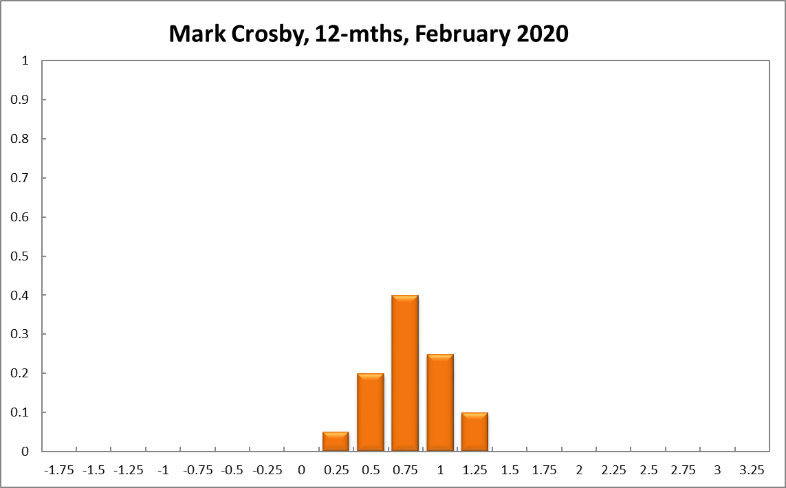 Mark Crosby