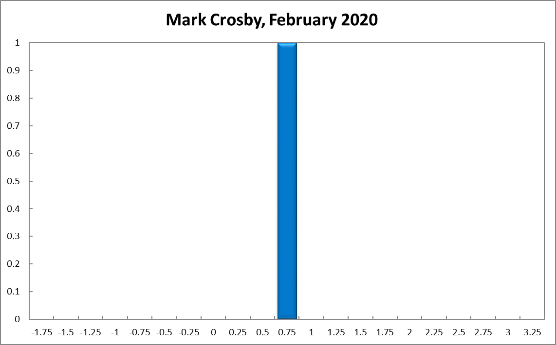 Mark Crosby