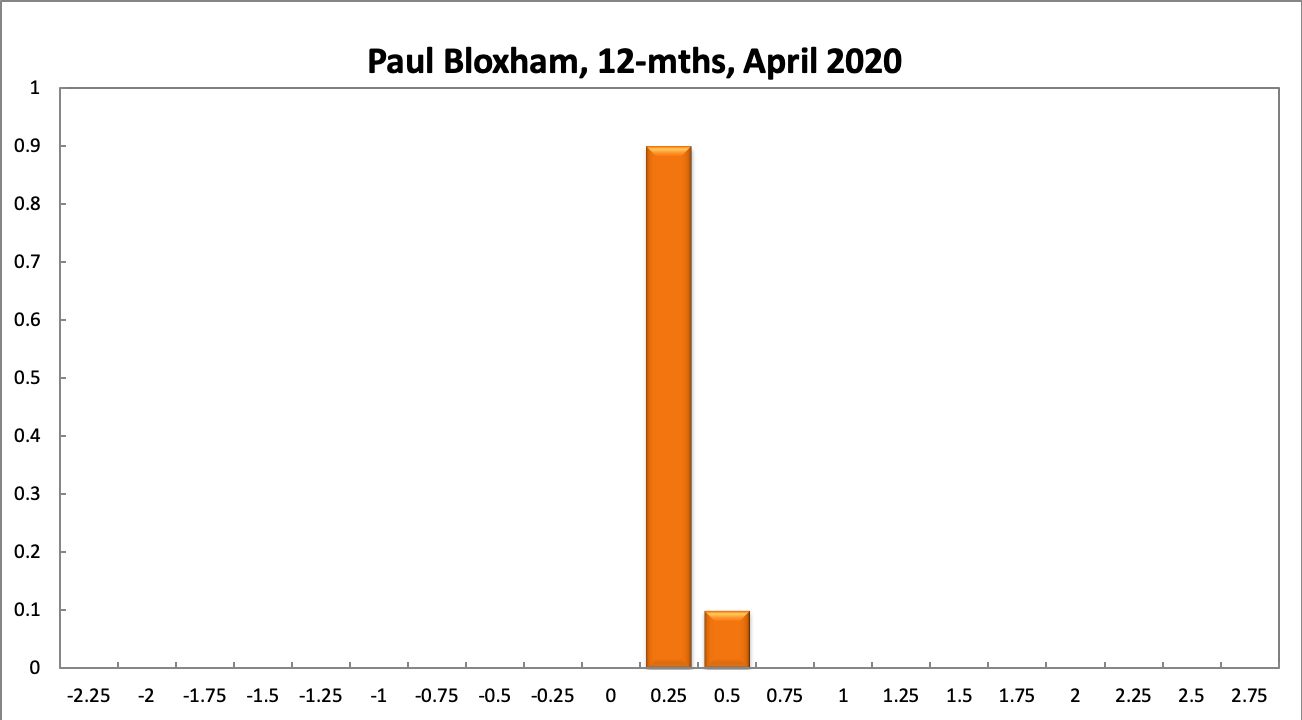 Paul Bloxham