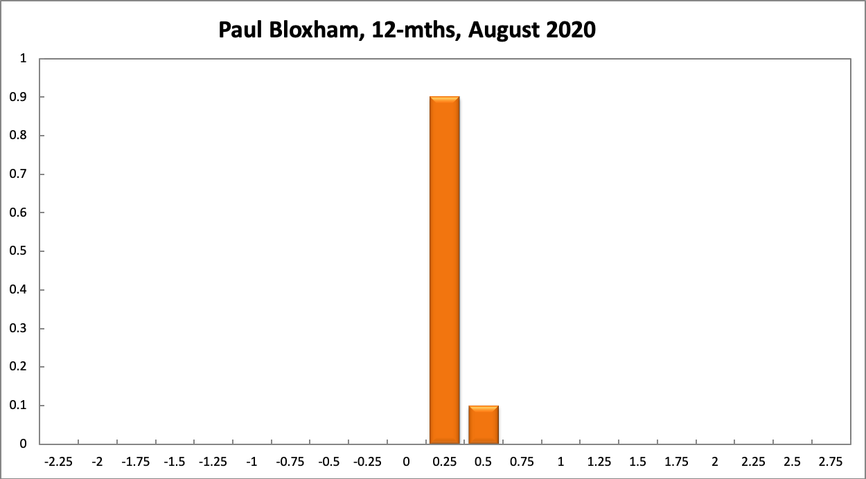 Paul Bloxham