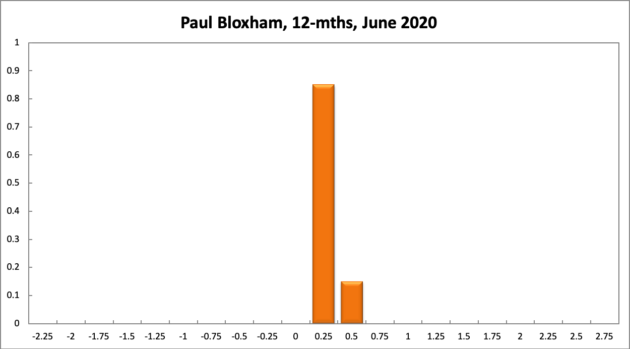 Paul Bloxham