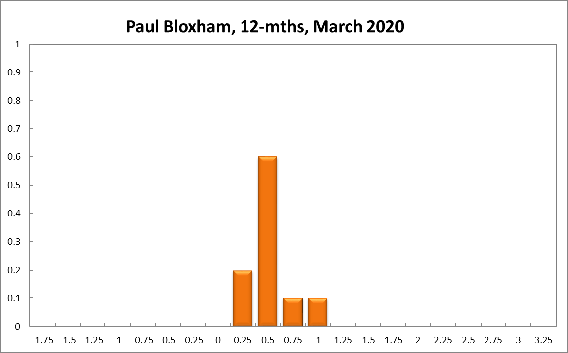 Paul Bloxham