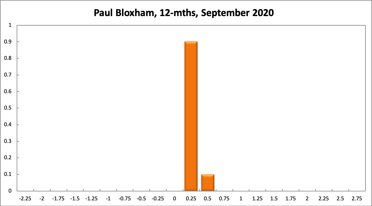 Paul Bloxham