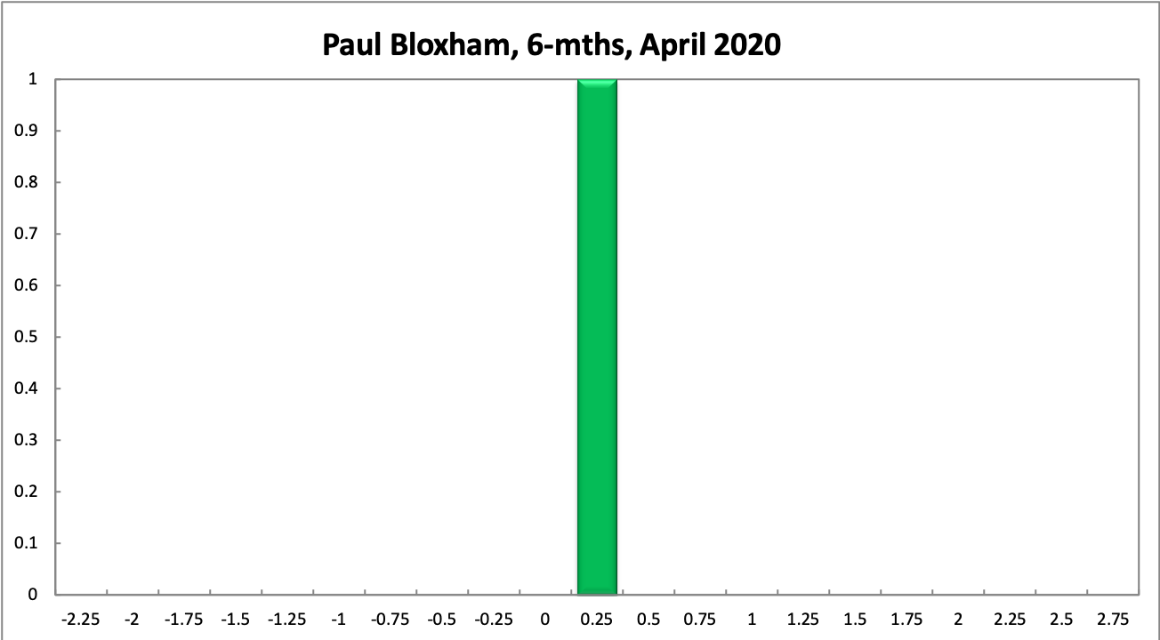 Paul Bloxham