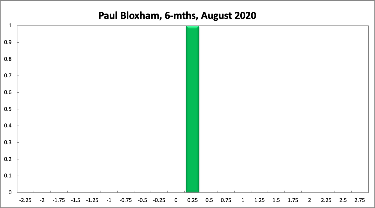 Paul Bloxham