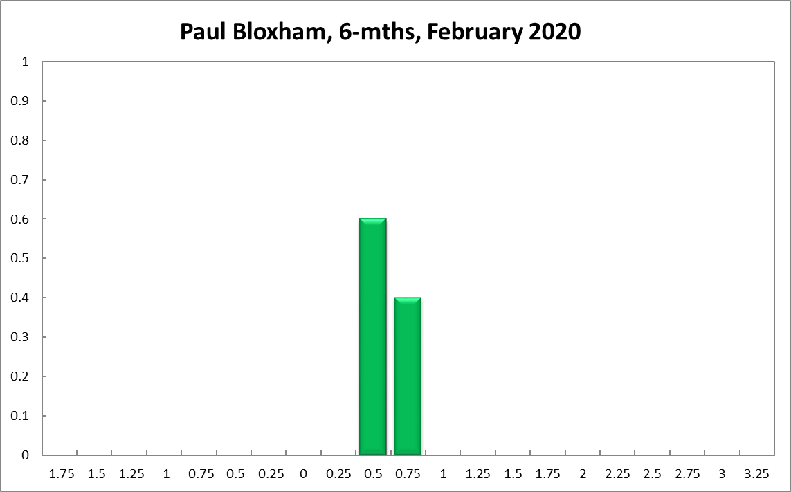 Paul Bloxham