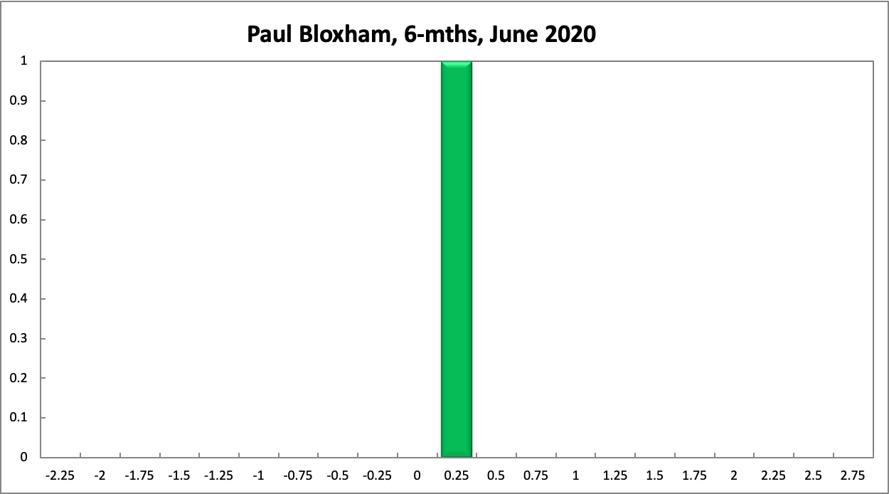 Paul Bloxham