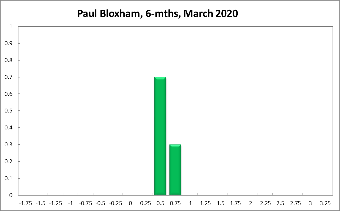 Paul Bloxham