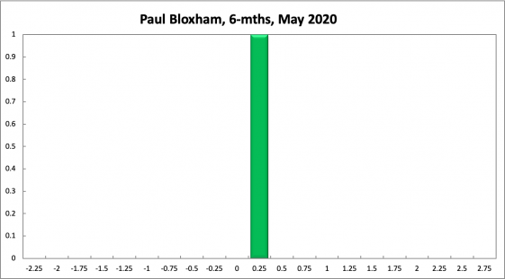 Paul Bloxham