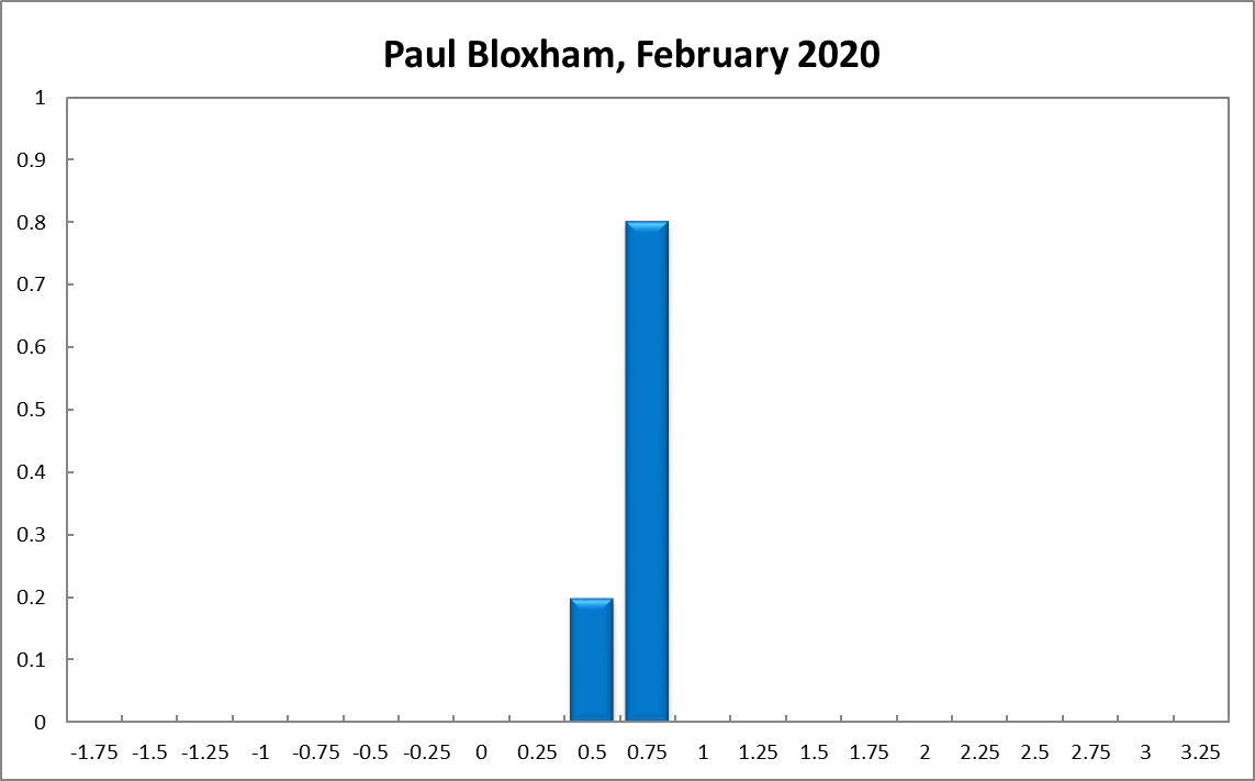 Paul Bloxham