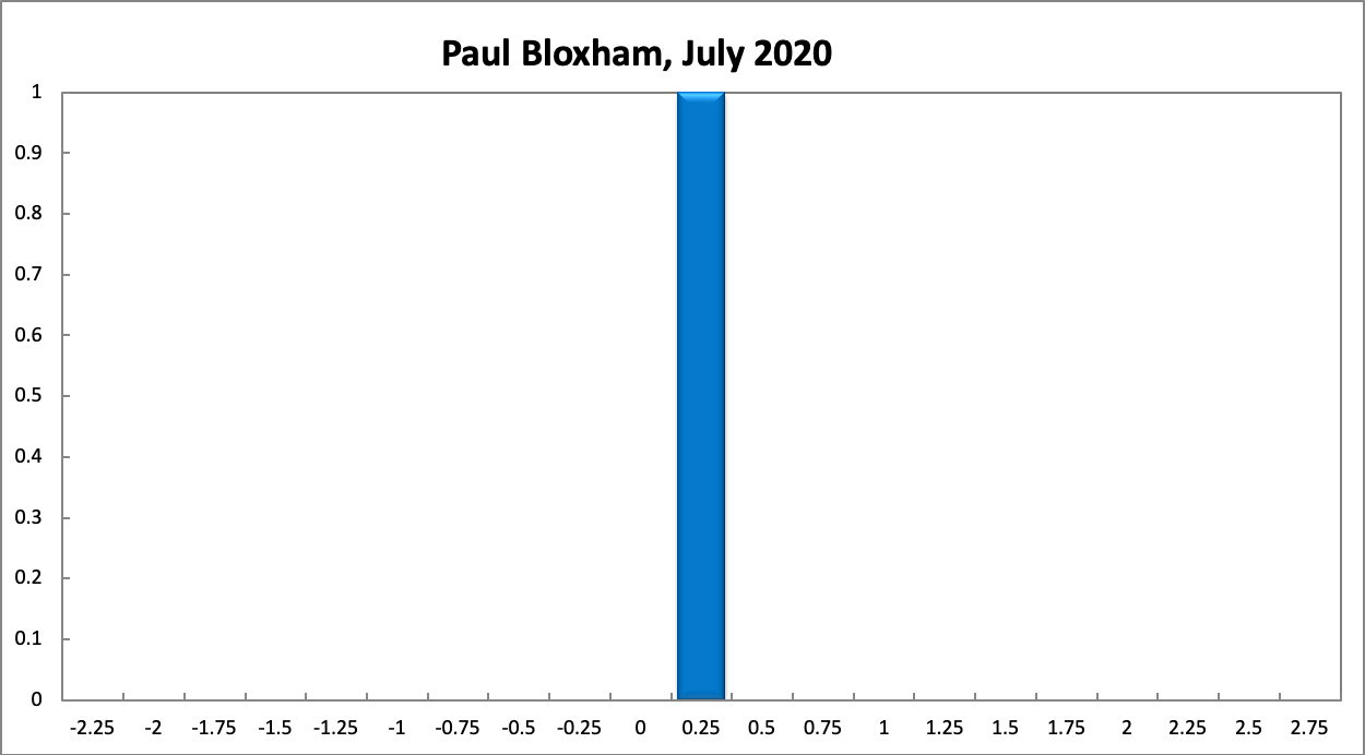 Paul Bloxham