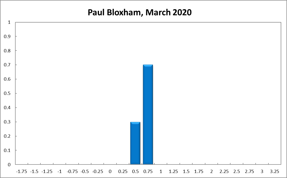 Paul Bloxham