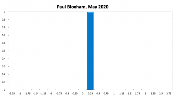 Paul Bloxham