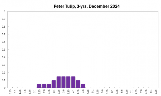 peter_tulip_3-yrs_december_2024