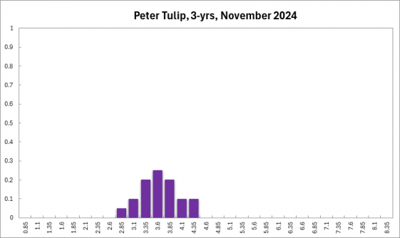 Peter Tulip