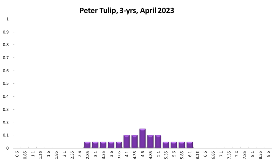 Peter Tulip