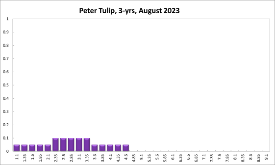 Peter Tulip