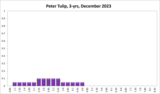 Peter Tulip