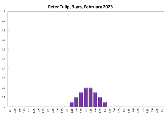 Peter Tulip