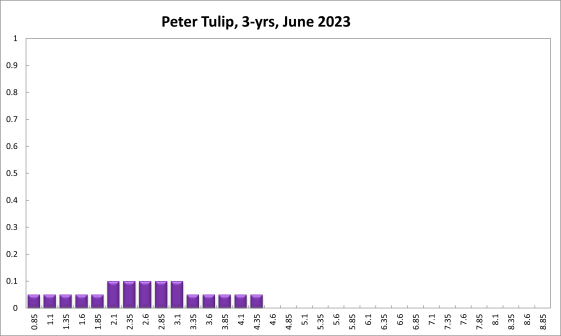 Peter Tulip