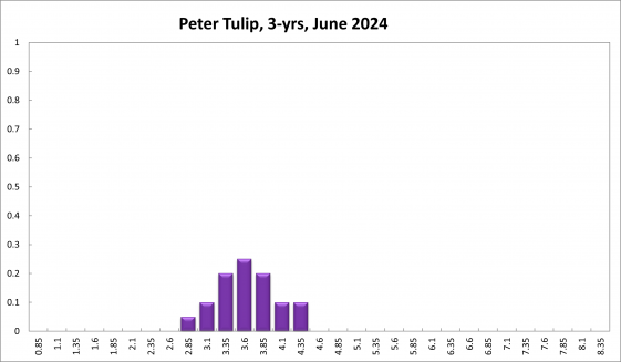 Peter Tulip