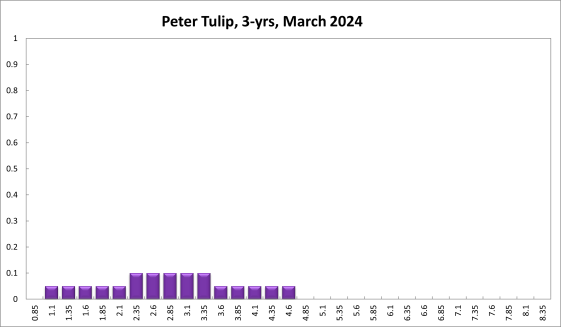 Peter Tulip