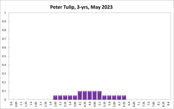 Peter Tulip