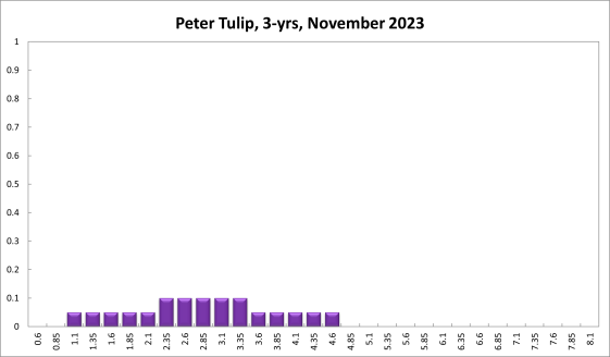 Peter Tulip