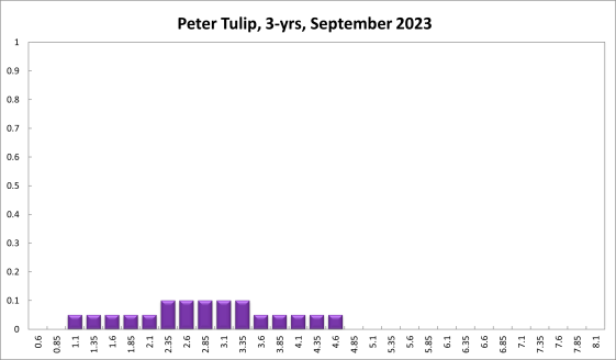 Peter Tulip