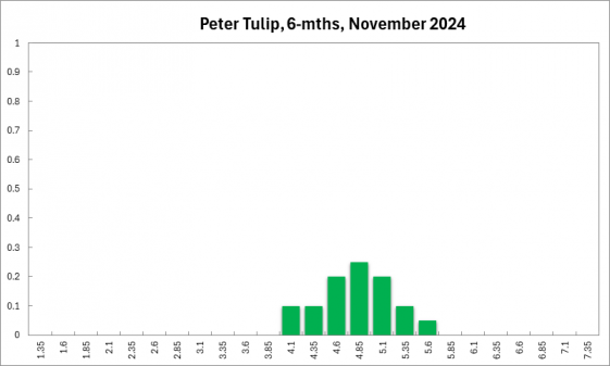 Peter Tulip