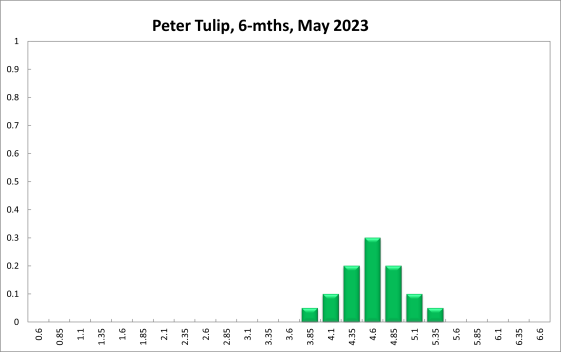 Peter Tulip