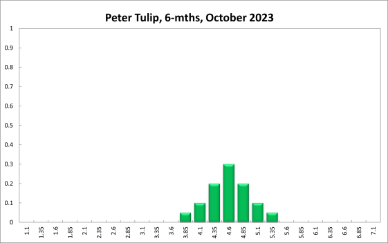 Peter Tulip